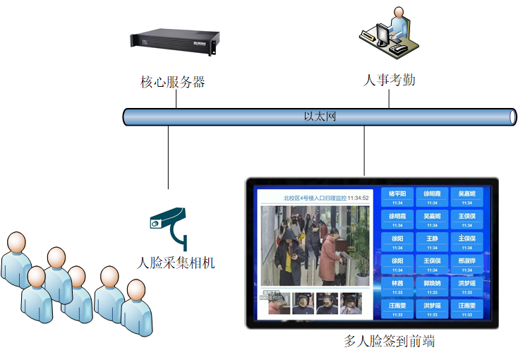 多人刷臉網(wǎng)絡架構.png